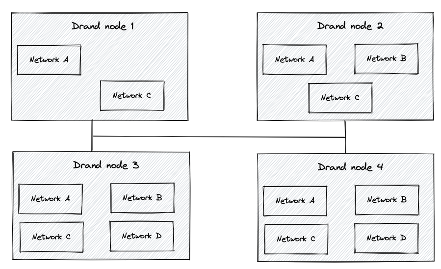 multi-network-drand-nodes-partial.png